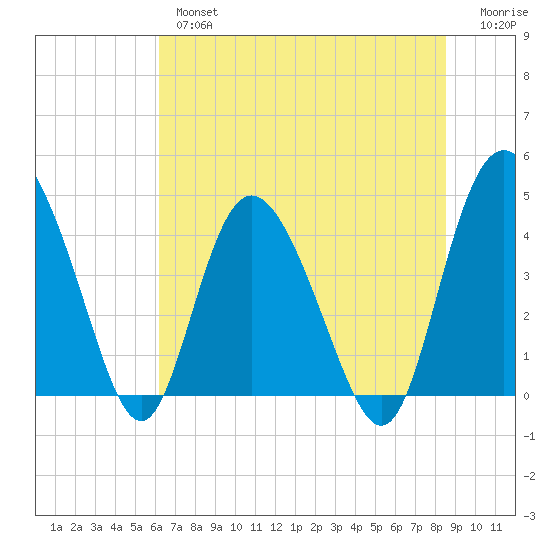 Brickyard Ferry tide chart for Wednesday, June 15, 2022