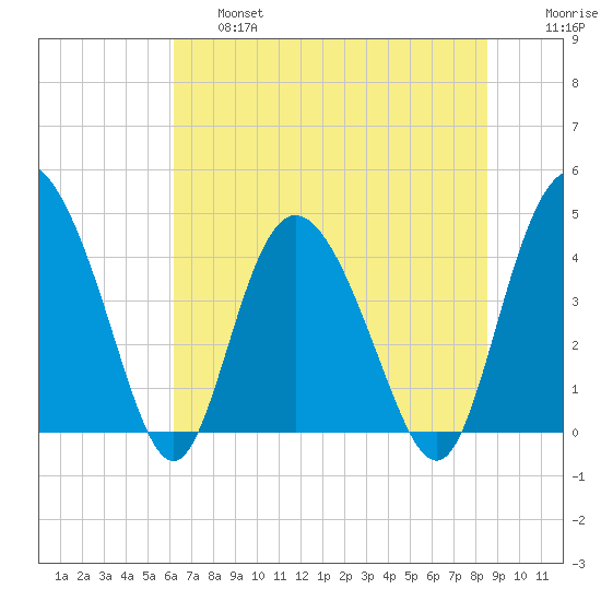 Brickyard Ferry tide chart for Thursday, June 16, 2022