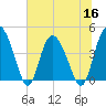 Brickyard Ferry tide chart for Thursday, June 16, 2022