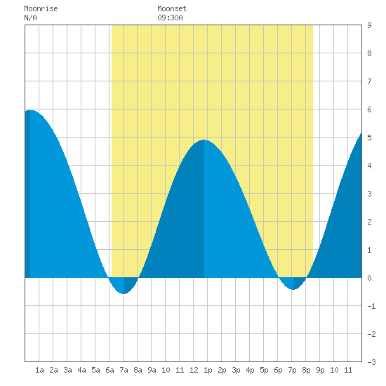 Brickyard Ferry tide chart for Friday, June 17, 2022