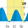 Brickyard Ferry tide chart for Saturday, June 18, 2022