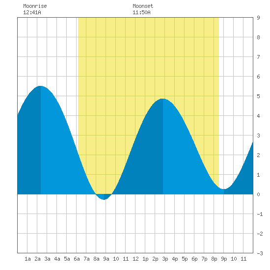 Brickyard Ferry tide chart for Sunday, June 19, 2022