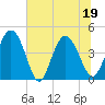 Brickyard Ferry tide chart for Sunday, June 19, 2022