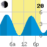 Brickyard Ferry tide chart for Monday, June 20, 2022