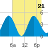 Brickyard Ferry tide chart for Tuesday, June 21, 2022