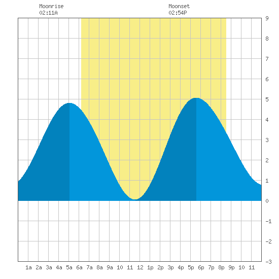 Brickyard Ferry tide chart for Wednesday, June 22, 2022