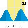 Brickyard Ferry tide chart for Wednesday, June 22, 2022