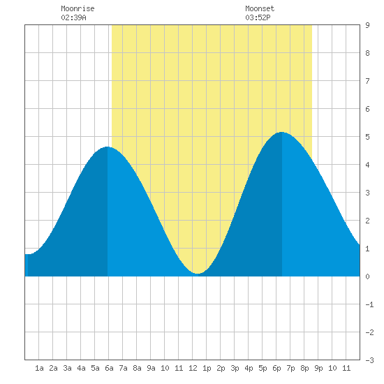Brickyard Ferry tide chart for Thursday, June 23, 2022