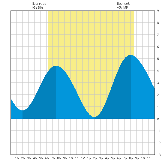 Brickyard Ferry tide chart for Saturday, June 25, 2022