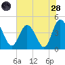Brickyard Ferry tide chart for Tuesday, June 28, 2022