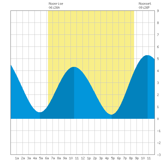 Brickyard Ferry tide chart for Wednesday, June 29, 2022