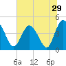 Brickyard Ferry tide chart for Wednesday, June 29, 2022