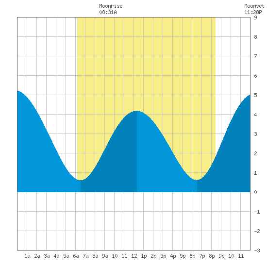 Brickyard Ferry tide chart for Thursday, June 2, 2022