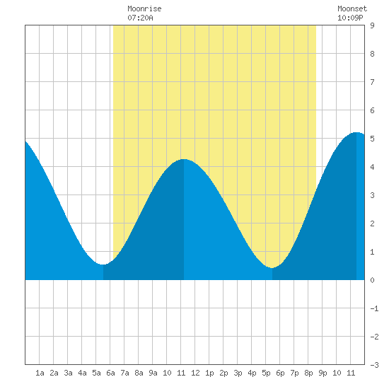 Brickyard Ferry tide chart for Thursday, June 30, 2022