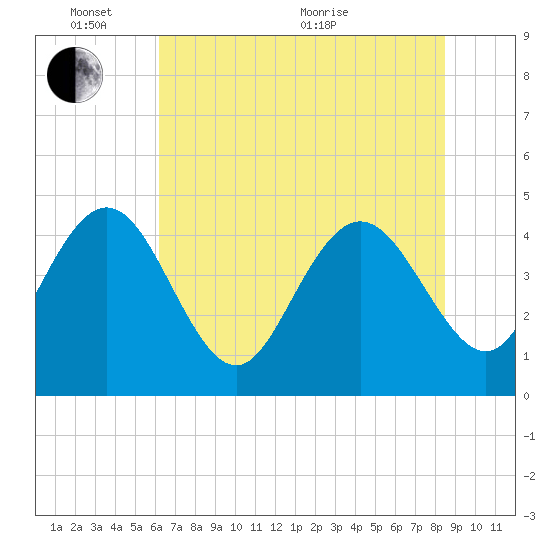 Brickyard Ferry tide chart for Tuesday, June 7, 2022
