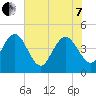 Brickyard Ferry tide chart for Tuesday, June 7, 2022