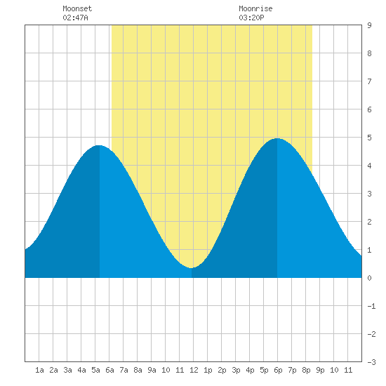 Brickyard Ferry tide chart for Thursday, June 9, 2022