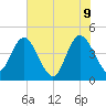 Brickyard Ferry tide chart for Thursday, June 9, 2022
