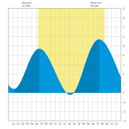 Brickyard Ferry tide chart for Sunday, July 10, 2022