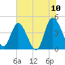 Brickyard Ferry tide chart for Sunday, July 10, 2022