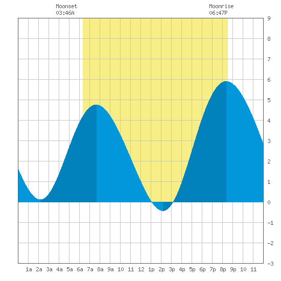 Brickyard Ferry tide chart for Monday, July 11, 2022