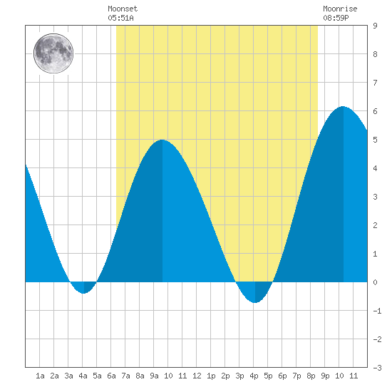 Brickyard Ferry tide chart for Wednesday, July 13, 2022