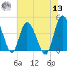 Brickyard Ferry tide chart for Wednesday, July 13, 2022