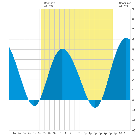 Brickyard Ferry tide chart for Thursday, July 14, 2022