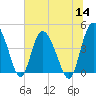 Brickyard Ferry tide chart for Thursday, July 14, 2022