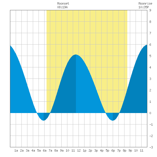 Brickyard Ferry tide chart for Friday, July 15, 2022