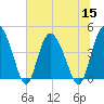 Brickyard Ferry tide chart for Friday, July 15, 2022