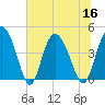 Brickyard Ferry tide chart for Saturday, July 16, 2022