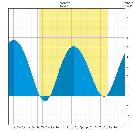 Brickyard Ferry tide chart for Sunday, July 17, 2022