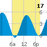 Brickyard Ferry tide chart for Sunday, July 17, 2022