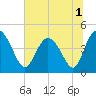 Brickyard Ferry tide chart for Friday, July 1, 2022