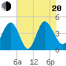 Brickyard Ferry tide chart for Wednesday, July 20, 2022