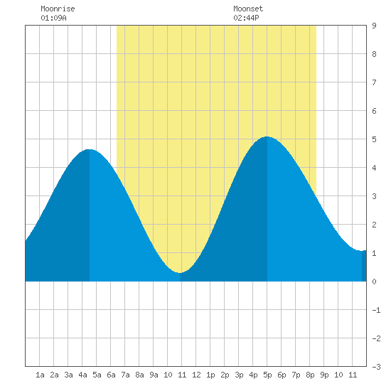 Brickyard Ferry tide chart for Thursday, July 21, 2022