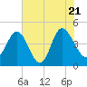 Brickyard Ferry tide chart for Thursday, July 21, 2022