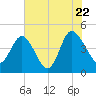 Brickyard Ferry tide chart for Friday, July 22, 2022