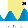 Brickyard Ferry tide chart for Tuesday, July 26, 2022