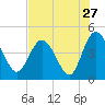 Brickyard Ferry tide chart for Wednesday, July 27, 2022