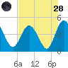 Brickyard Ferry tide chart for Thursday, July 28, 2022