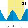 Brickyard Ferry tide chart for Friday, July 29, 2022