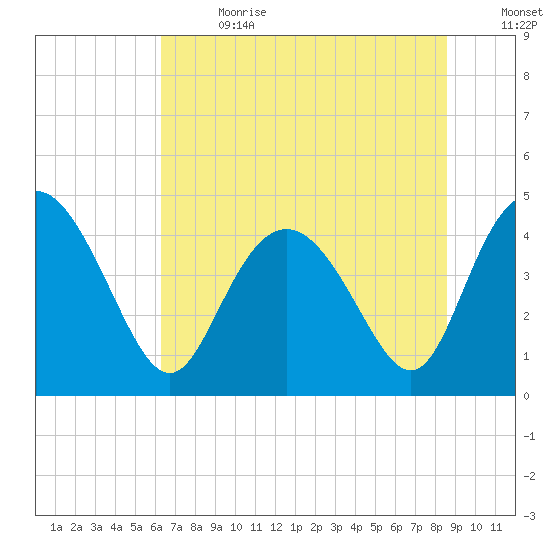 Brickyard Ferry tide chart for Saturday, July 2, 2022