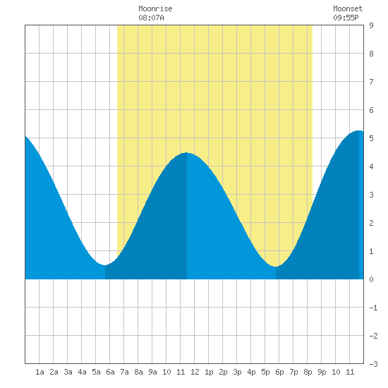Brickyard Ferry tide chart for Saturday, July 30, 2022