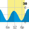 Brickyard Ferry tide chart for Saturday, July 30, 2022