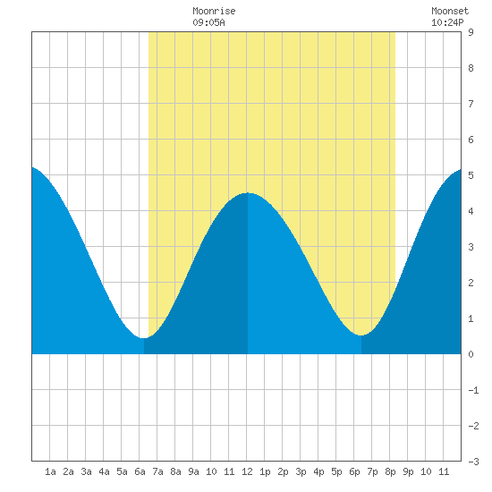 Brickyard Ferry tide chart for Sunday, July 31, 2022