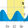 Brickyard Ferry tide chart for Tuesday, July 5, 2022