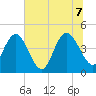 Brickyard Ferry tide chart for Thursday, July 7, 2022