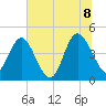Brickyard Ferry tide chart for Friday, July 8, 2022